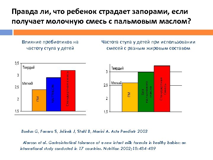 Правда ли, что ребенок страдает запорами, если получает молочную смесь с пальмовым маслом? Частота