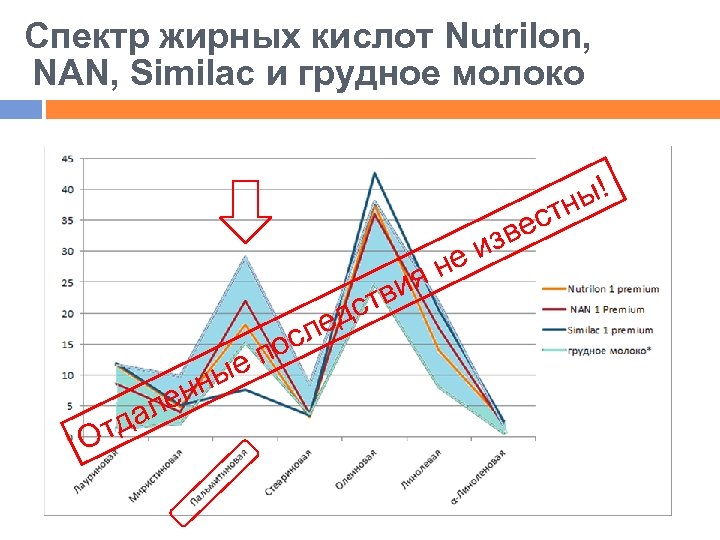 Спектр жирных кислот Nutrilon, NAN, Similac и грудное молоко ы! тн ые нн От