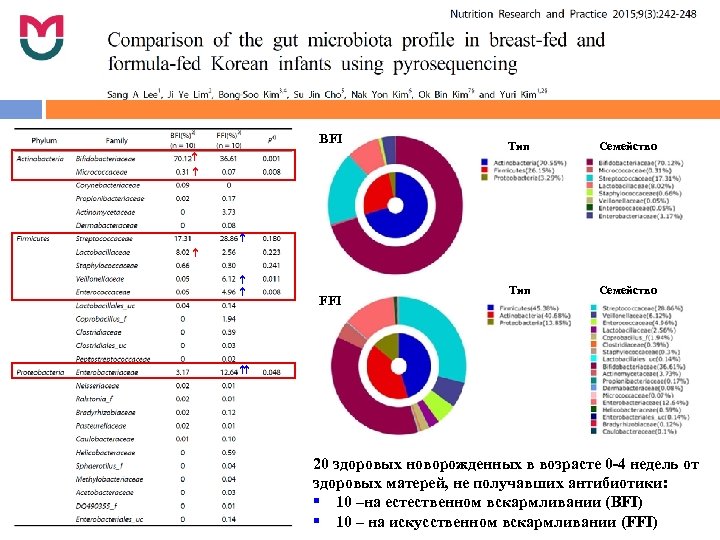 BFI Тип Семейство FFI 20 здоровых новорожденных в возрасте 0 -4 недель от здоровых