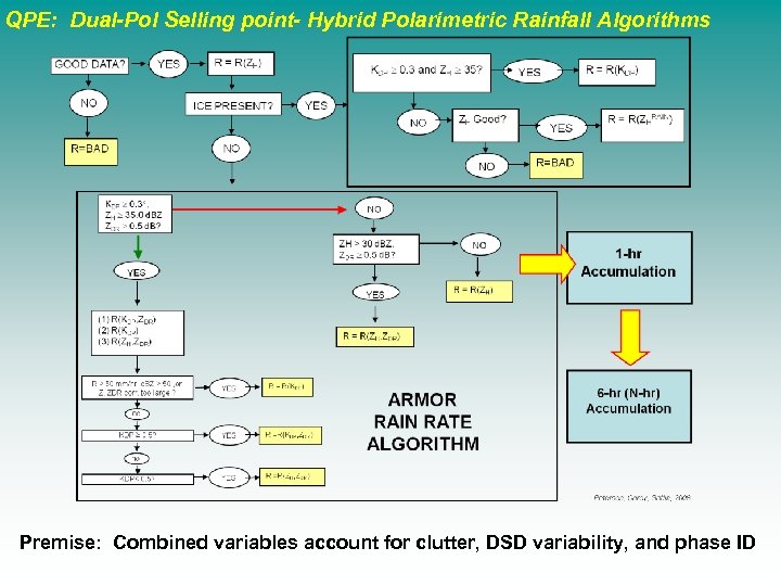 QPE: Dual-Pol Selling point- Hybrid Polarimetric Rainfall Algorithms Premise: Combined variables account for clutter,