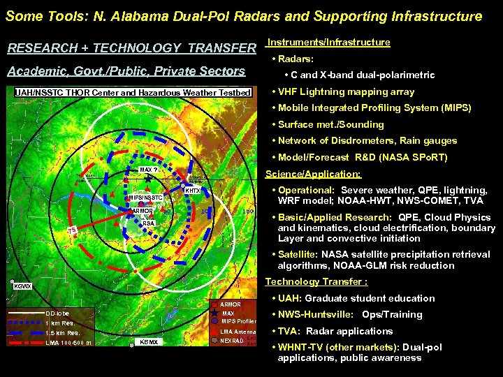 Some Tools: N. Alabama Dual-Pol Radars and Supporting Infrastructure RESEARCH + TECHNOLOGY TRANSFER Academic,