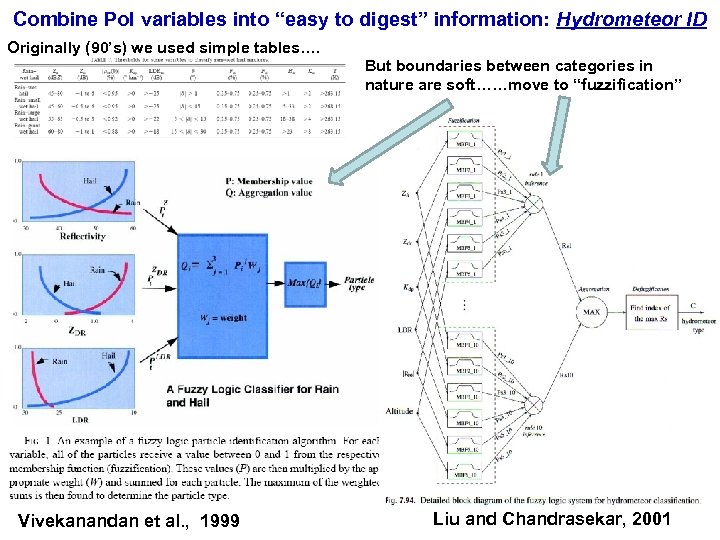 Combine Pol variables into “easy to digest” information: Hydrometeor ID Originally (90’s) we used