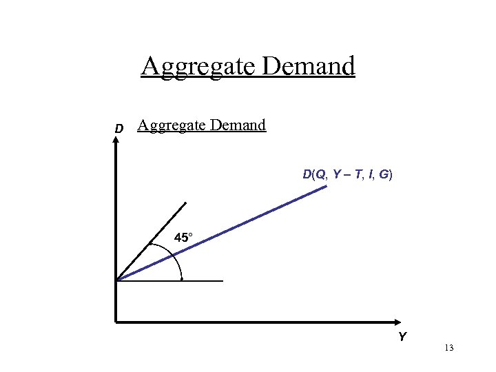 Aggregate Demand D(Q, Y – T, I, G) 45° Y 13 