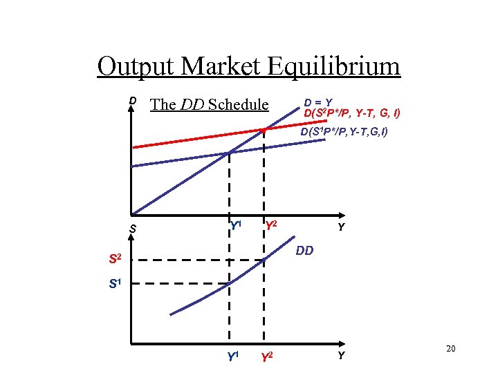 Output Market Equilibrium D The DD Schedule D=Y D(S 2 P*/P, Y-T, G, I)