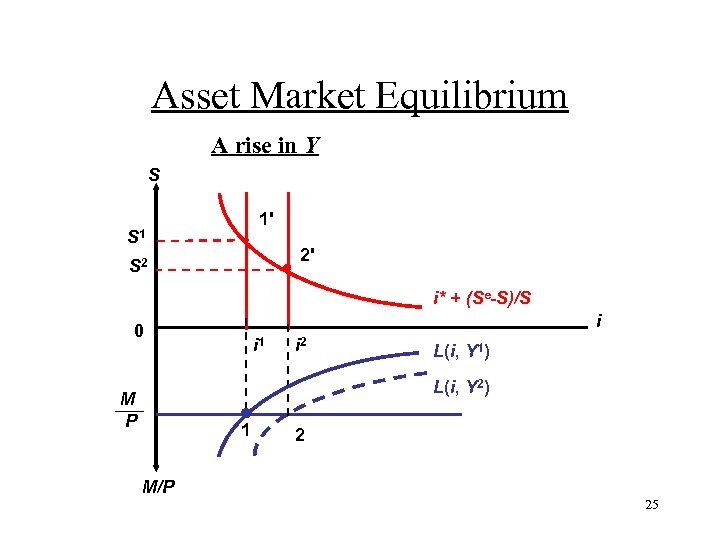 Asset Market Equilibrium A rise in Y S 1' S 1 2' S 2