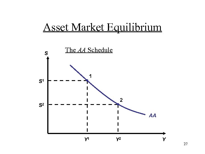Asset Market Equilibrium S S 1 The AA Schedule 1 2 S 2 AA