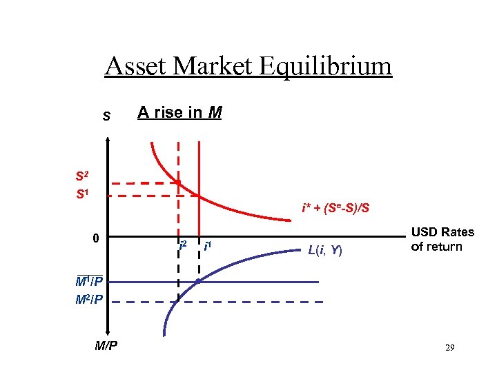 Asset Market Equilibrium S A rise in M S 2 S 1 i* +