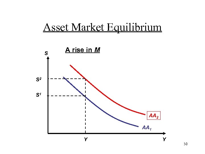 Asset Market Equilibrium S A rise in M S 2 S 1 AA 2