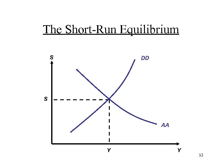 The Short-Run Equilibrium S DD S AA Y Y 32 