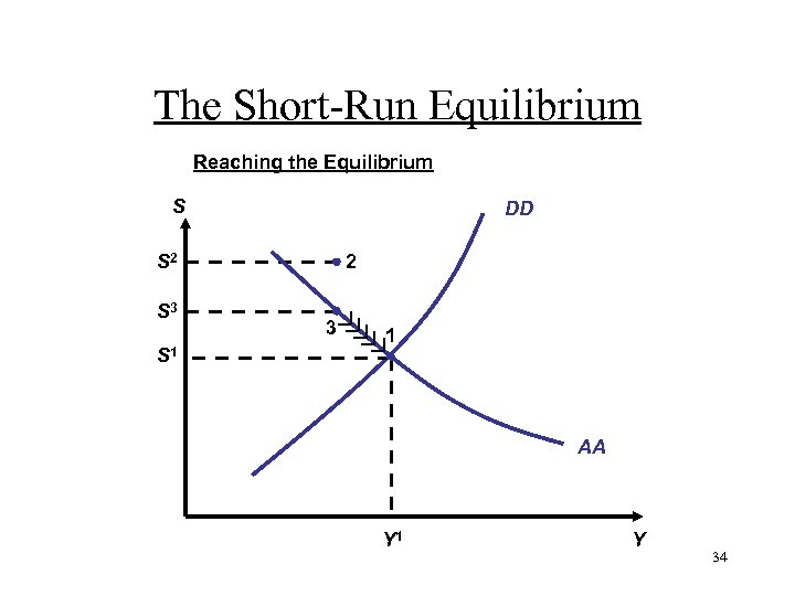 The Short-Run Equilibrium Reaching the Equilibrium S DD S 2 S 3 S 1