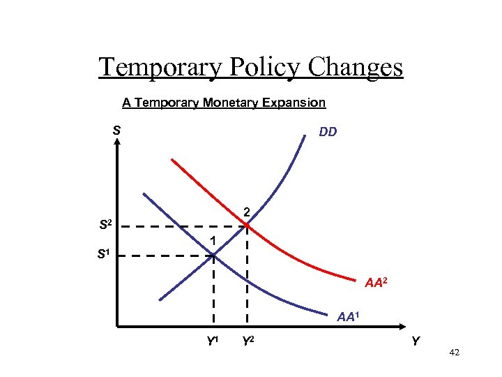 Temporary Policy Changes A Temporary Monetary Expansion S DD 2 S 1 1 AA
