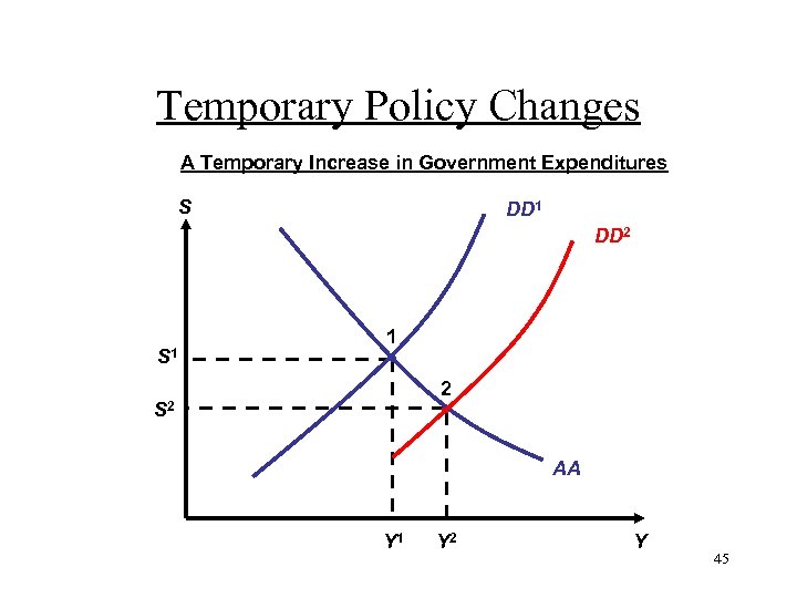 Temporary Policy Changes A Temporary Increase in Government Expenditures S DD 1 DD 2