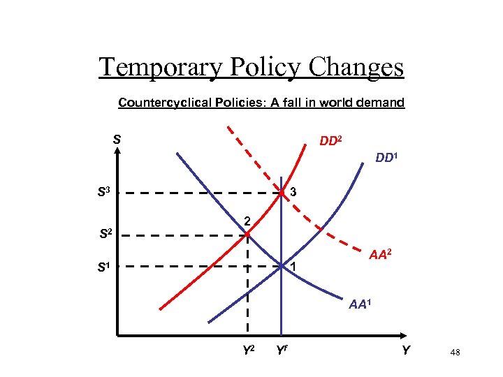 Temporary Policy Changes Countercyclical Policies: A fall in world demand S DD 2 DD