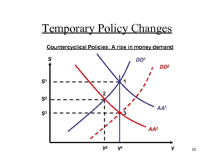 Temporary Policy Changes Countercyclical Policies: A rise in money demand S DD 1 DD
