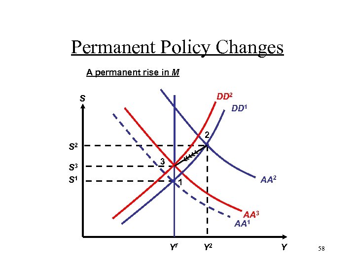 Permanent Policy Changes A permanent rise in M DD 2 DD 1 S 2