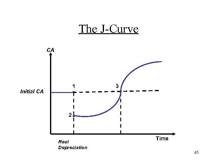 The J-Curve CA 1 Initial CA 3 2 Real Depreciation Time 65 