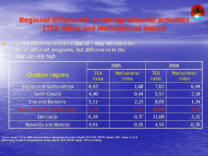 Regional differences in entrepreneurial activities (TEA index and Motivational index) • Regional differences were