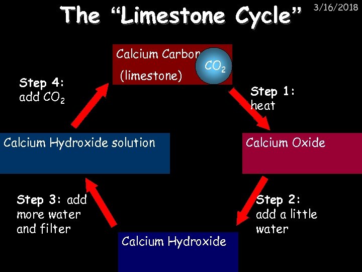 The “Limestone Cycle” Step 4: add CO 2 Calcium Carbonate CO 2 (limestone) Calcium