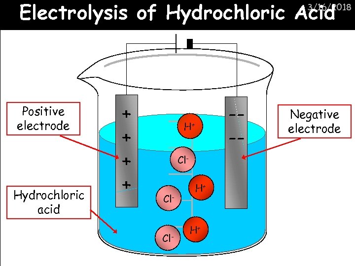 Electrolysis of Hydrochloric Acid 3/16/2018 Positive electrode Hydrochloric acid + + --- H+ Cl-