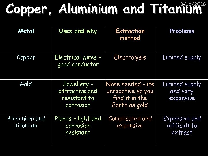 Copper, Aluminium and Titanium 3/16/2018 Metal Uses and why Extraction method Problems Copper Electrical