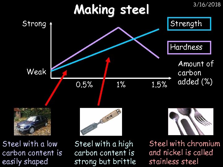 Strong Making steel 3/16/2018 Strength Hardness Weak 0. 5% Steel with a low carbon