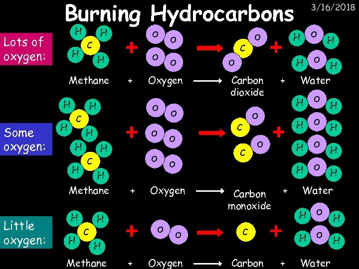 Burning Hydrocarbons H Lots of oxygen: H H C H + H H O