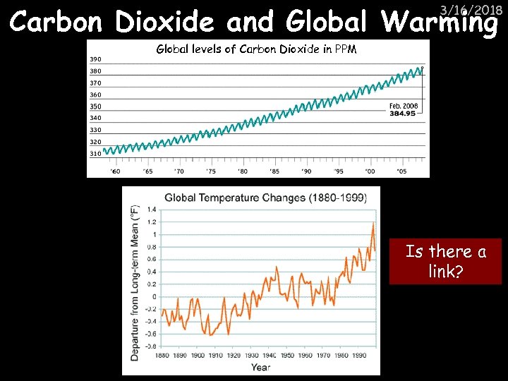 Carbon Dioxide and Global Warming 3/16/2018 Global levels of Carbon Dioxide in PPM Is