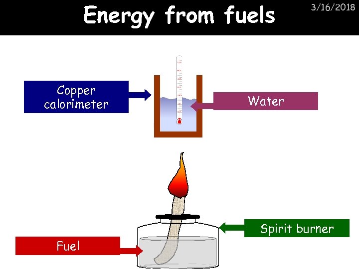 Energy from fuels Copper calorimeter 3/16/2018 Water Spirit burner Fuel 