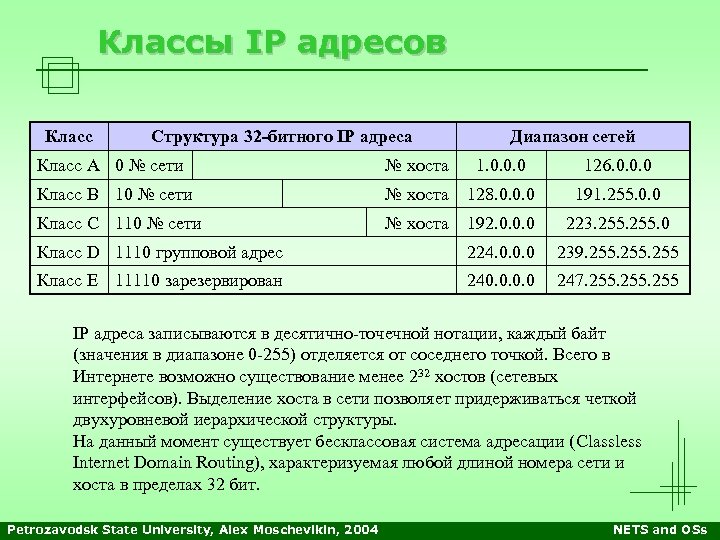 Классы IP адресов Класс Структура 32 -битного IP адреса Диапазон сетей Класс А 0