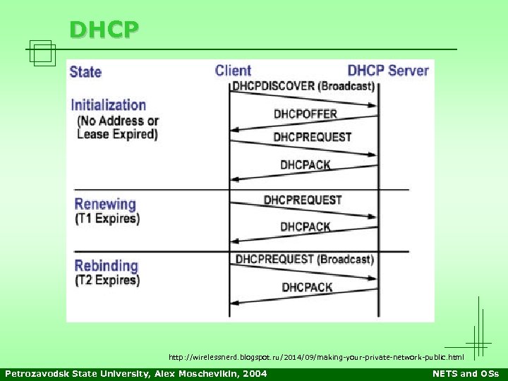 DHCP http: //wirelessnerd. blogspot. ru/2014/09/making-your-private-network-public. html Petrozavodsk State University, Alex Moschevikin, 2004 NETS and