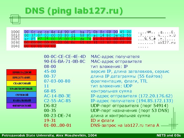DNS (ping lab 127. ru) ПРИКЛАДНОЙ ПРЕДСТАВИТ. СЕАНСОВЫЙ ТРАНСПОРТНЫЙ СЕТЕВОЙ КАНАЛЬНЫЙ ФИЗИЧЕСКИЙ 00 -0