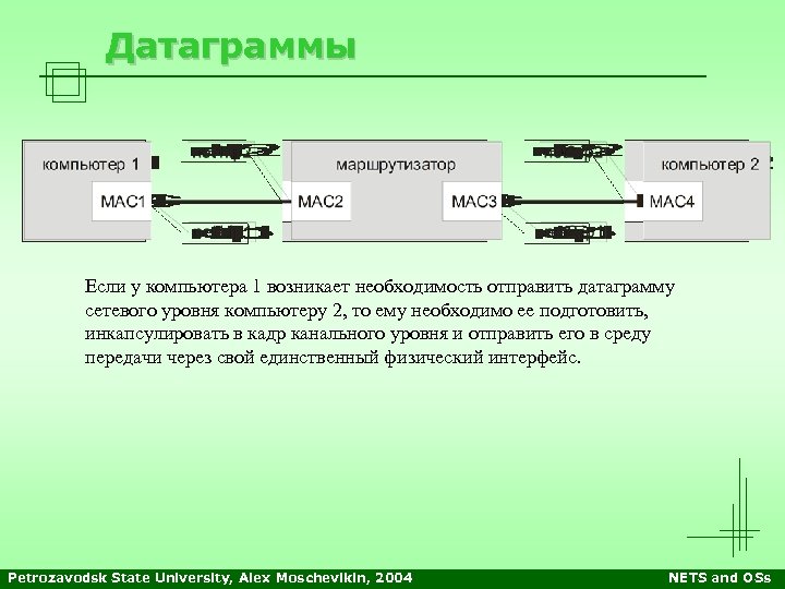 Датаграммы Если у компьютера 1 возникает необходимость отправить датаграмму сетевого уровня компьютеру 2, то