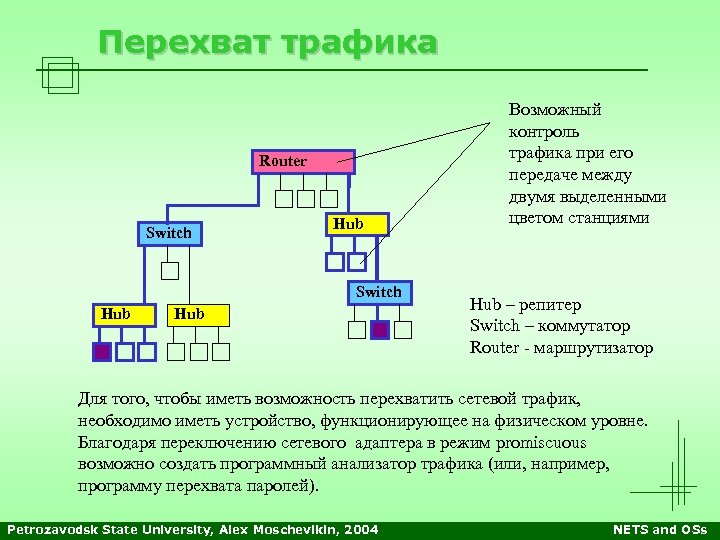 Перехват трафика Router Switch Hub Hub Возможный контроль трафика при его передаче между двумя