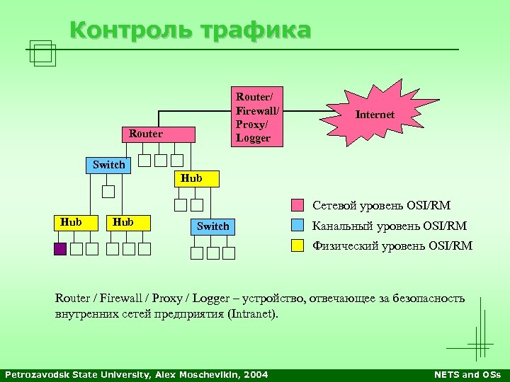 Контроль трафика Router/ Firewall/ Proxy/ Logger Router Internet Switch Hub Сетевой уровень OSI/RM Hub