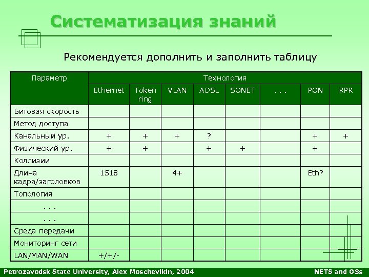 Систематизация знаний Рекомендуется дополнить и заполнить таблицу Параметр Технология Ethernet Token ring VLAN ADSL