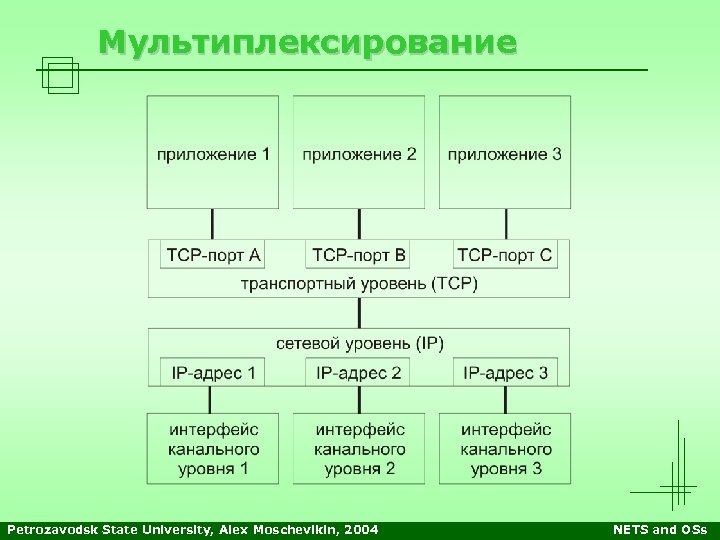 Мультиплексирование Petrozavodsk State University, Alex Moschevikin, 2004 NETS and OSs 