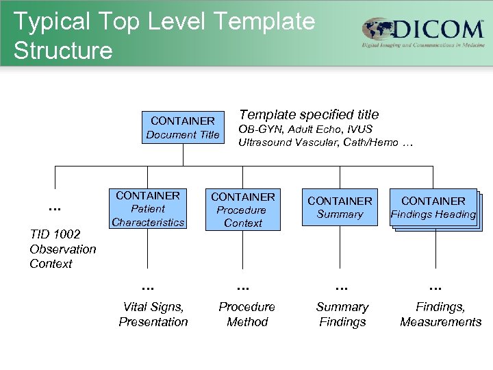 Typical Top Level Template Structure CONTAINER Document Title … TID 1002 Observation Context Template