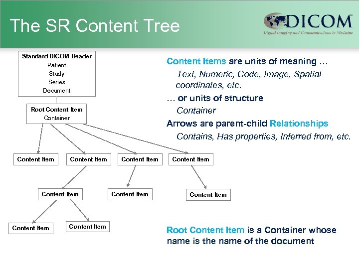The SR Content Tree Standard DICOM Header Patient Study Series Document Content Items are