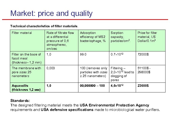 Market: price and quality Technical characteristics of filter materials. Filter material Rate of filtrate