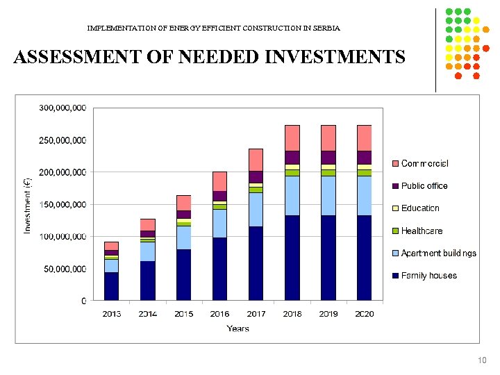 IMPLEMENTATION OF ENERGY EFFICIENT CONSTRUCTION IN SERBIA ASSESSMENT OF NEEDED INVESTMENTS 10 