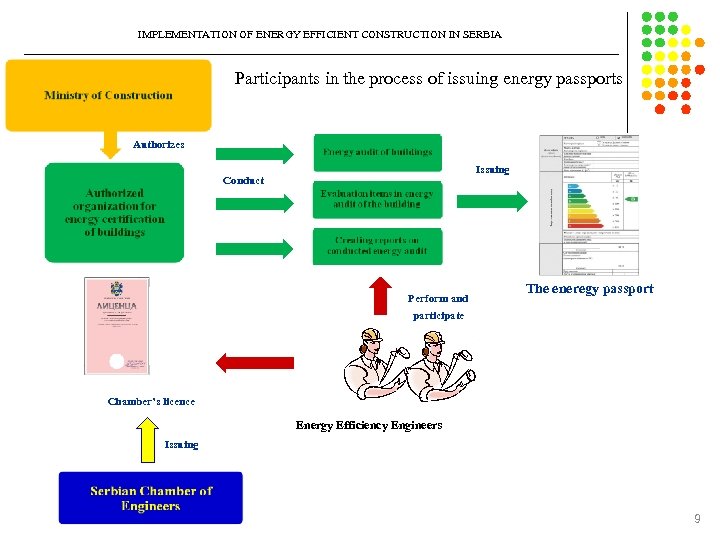 IMPLEMENTATION OF ENERGY EFFICIENT CONSTRUCTION IN SERBIA Participants in the process of issuing energy