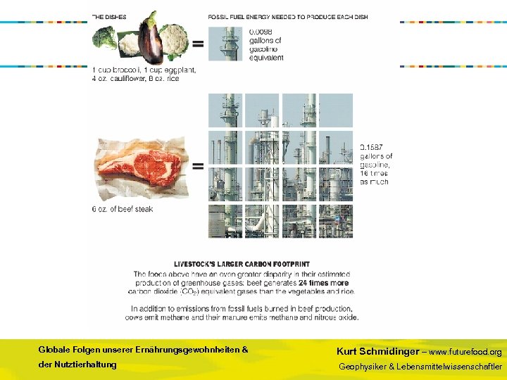Globale Folgen unserer Ernährungsgewohnheiten & der Nutztierhaltung Kurt Schmidinger – www. futurefood. org Geophysiker