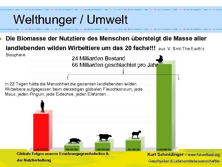  Welthunger / Umwelt Die Biomasse der Nutztiere des Menschen übersteigt die Masse aller