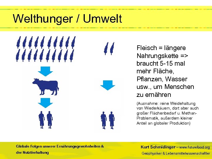  Welthunger / Umwelt Fleisch = längere Nahrungskette => braucht 5 -15 mal mehr
