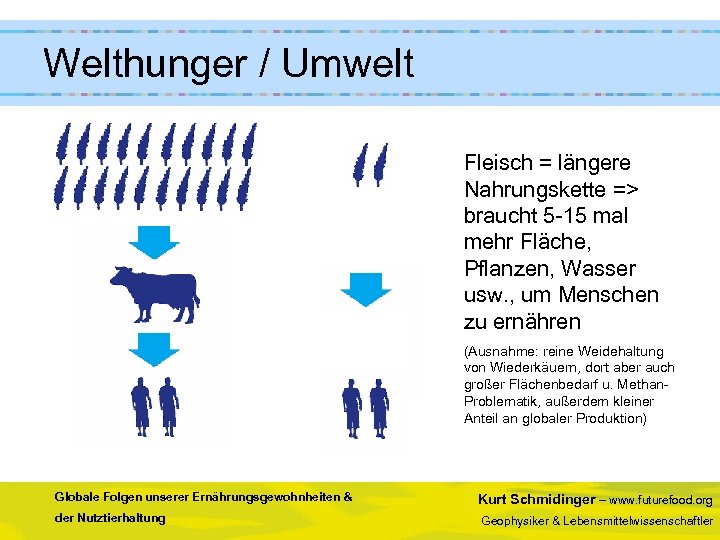  Welthunger / Umwelt Fleisch = längere Nahrungskette => braucht 5 -15 mal mehr