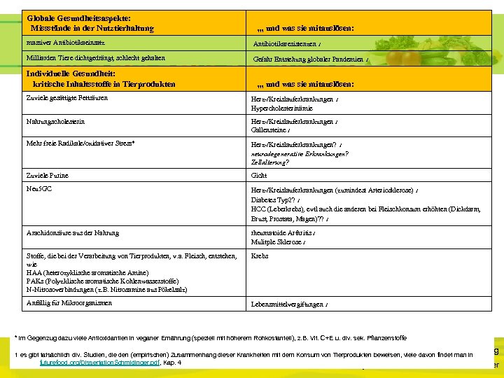 Globale Gesundheitsaspekte: Missstände in der Nutztierhaltung , , , und was sie mitauslösen: massiver