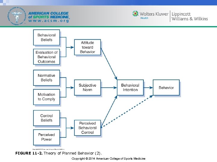 FIGURE 11 -2. Theory of Planned Behavior (2). Copyright © 2014 American College of