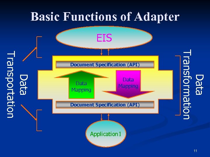 Basic Functions of Adapter EIS Data Mapping Document Specification (API) Data Transformation Data Transportation