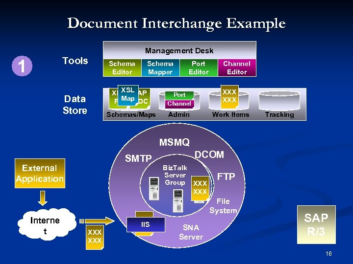 Document Interchange Example Management Desk Tools 1 Schema Biz. Talk Editor Schema Biz. Talk