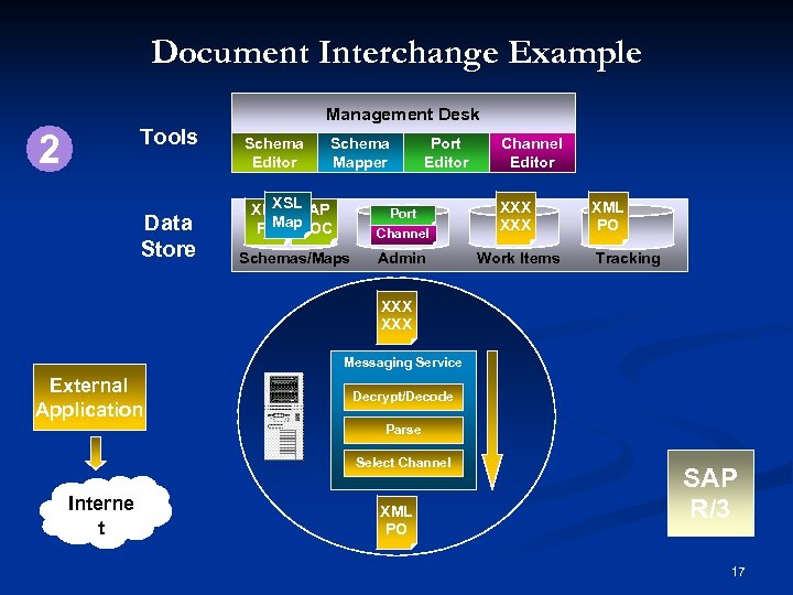 Document Interchange Example Management Desk Tools 2 Data Store Schema Biz. Talk Editor Schema